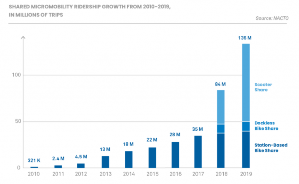 Bar graph showing the growth of micromobility - bike, e-bikes, scooters - in the United States between 2010 and 2019.